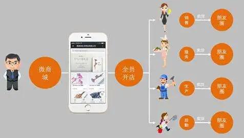 煙臺小程序開發 微信商城小程序制作后如何來推廣產品